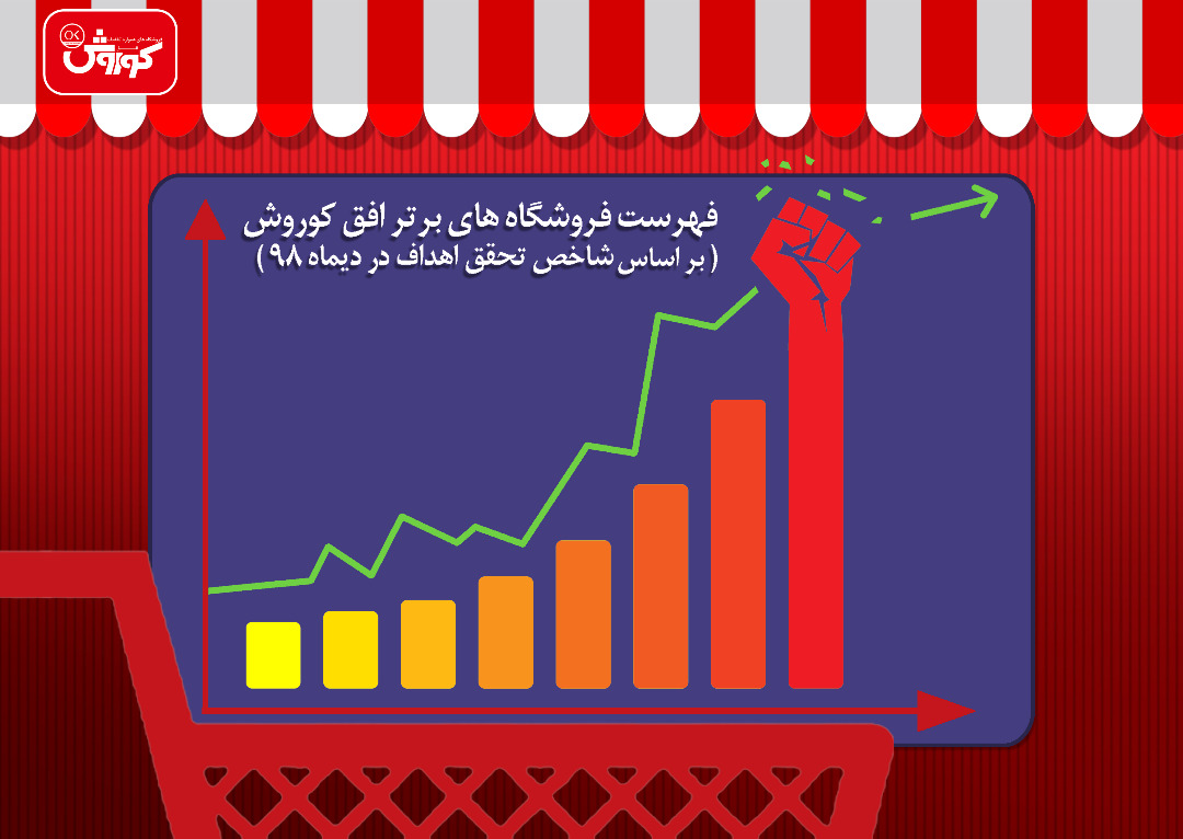 فروشگاه های برتر افق کوروش معرفی می شوند